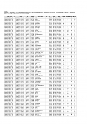 Macroseismic intensity data of the Rosciolo earthquake of 24 February 1904