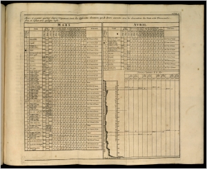 Sea Level data reported in Histoire Physique de la mer (1725) of L.F. Marsili and transformed to calculate the M2 tidal amplitude