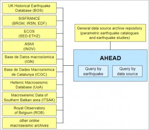 European Archive of Historical EArthquake Data (AHEAD)