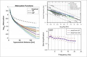 CI-FAS_GIT: Seismological parameters and amplification functions derived by the Generalized Inversion Technique in Central Italy