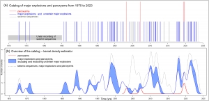 Catalog of major explosions and paroxysms at Stromboli volcano (Italy) from 1970 to 2023