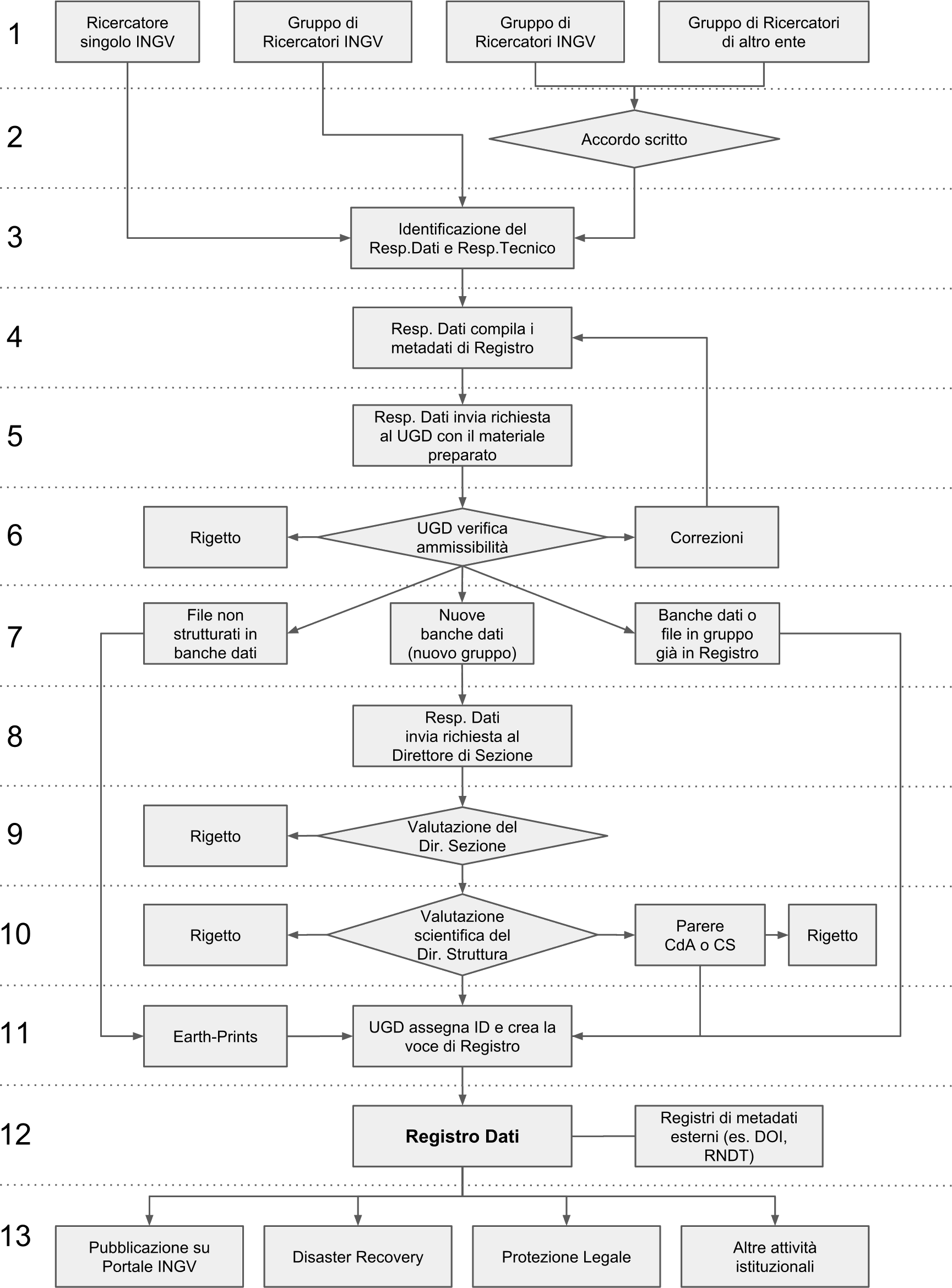 Fig.2 - Schema a blocchi della procedura per l’inserimento di nuovi elementi nel Registro Dati.